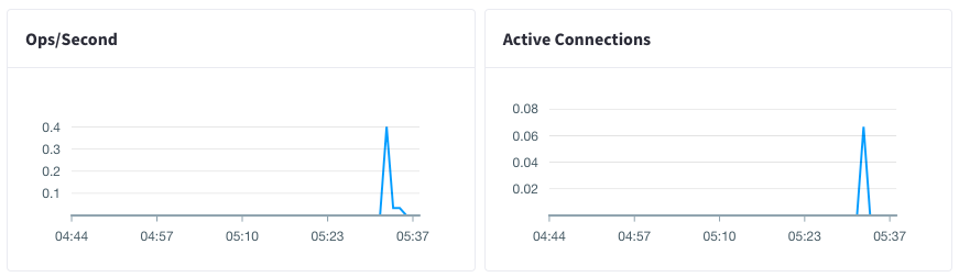 Charts for Ops/Second and Active Connections showing spikes in activity.